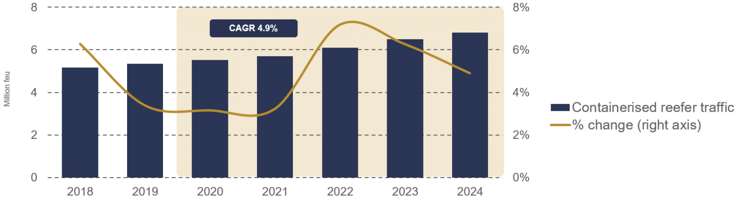 Graph: Reefers Future